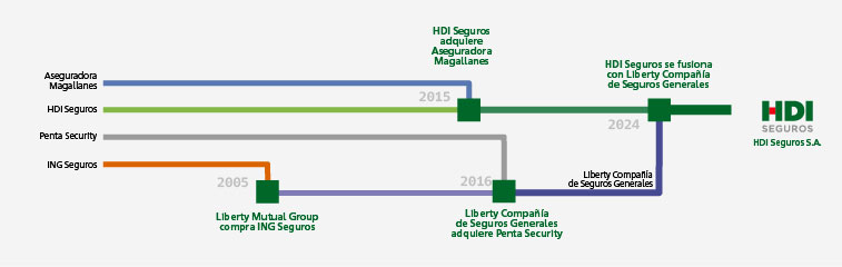 Memoria 2025 HDI Seguros
